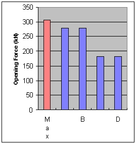 tie bar chart